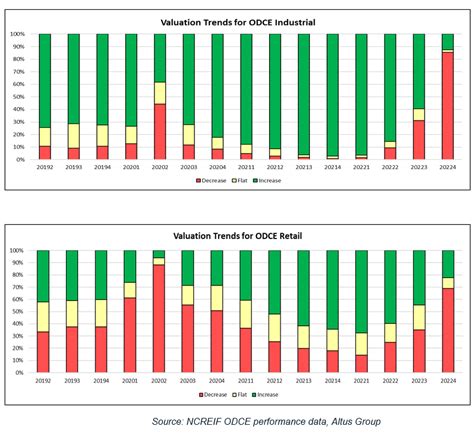 ncreif odce index